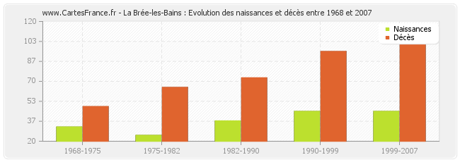 La Brée-les-Bains : Evolution des naissances et décès entre 1968 et 2007